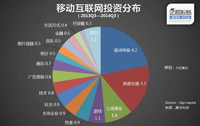 移动互联网投资热潮 电商领域成吸金主力，研发维护需求激增
